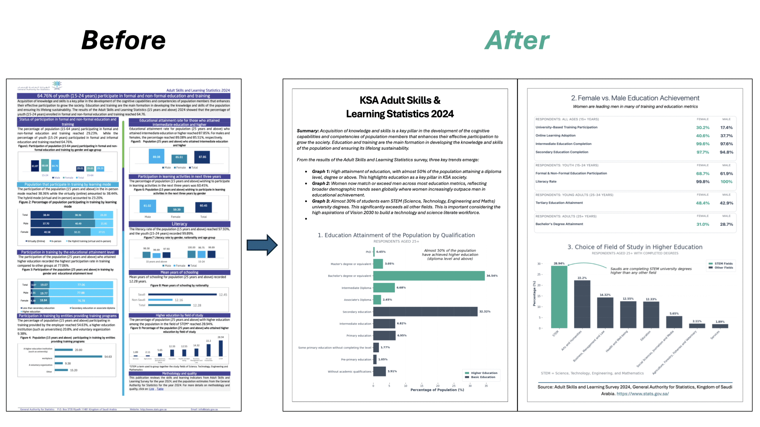 Transforming KSA Government Statistics into Compelling Narratives