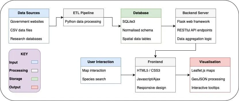 System architecture diagram: government, CSV and research data flow through a Python ETL pipeline into a SQLite database, then a Flask API serving an HTML/JavaScript frontend with Leaflet.js maps.