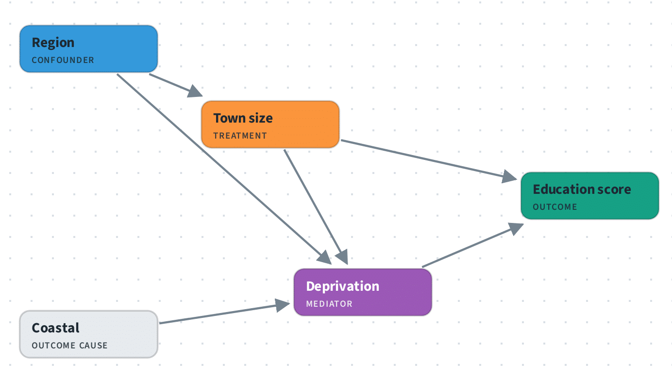 Causal Blocks: Interactive Causal Inference